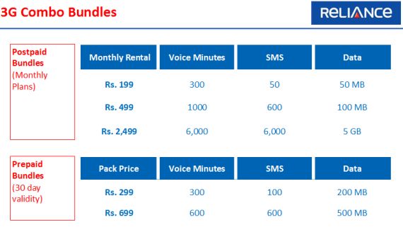 Reliance 3G Plans