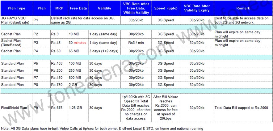 Vodafone Free Sms Pack Activation Code