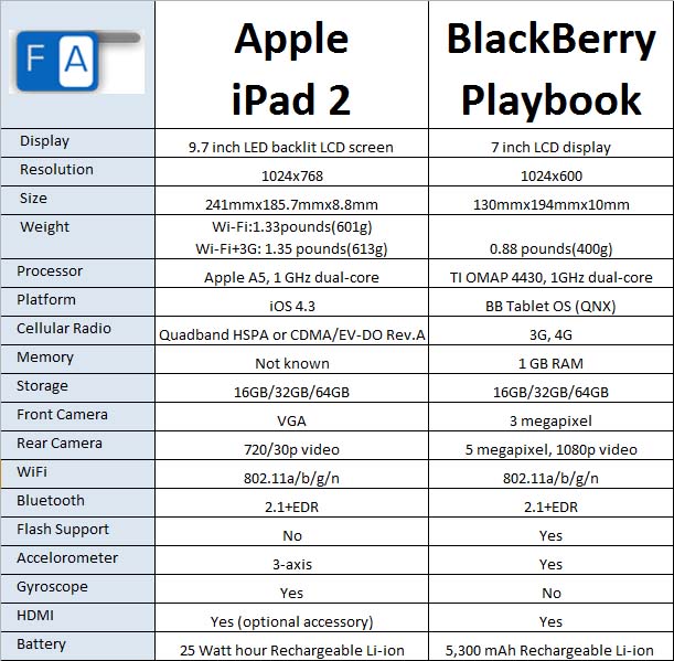 Blackberry Playbook Specs