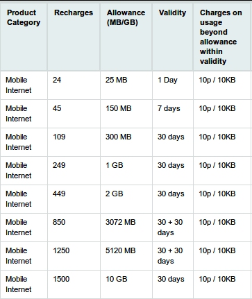 Vodafone Recharge Chart