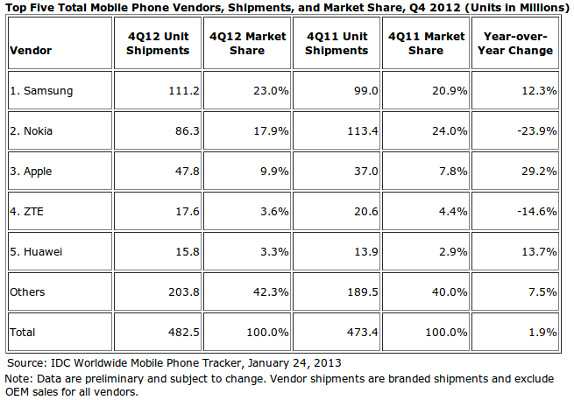 Samsung Smartphone Market Share Q4 2012