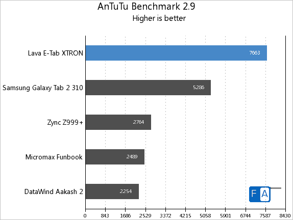 Lava E-Tab Xtron AnTuTu 2.9