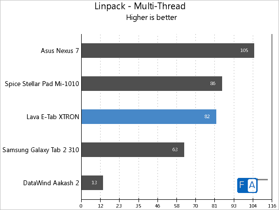 Lava E-Tab Xtron Linpack Multi-Thread