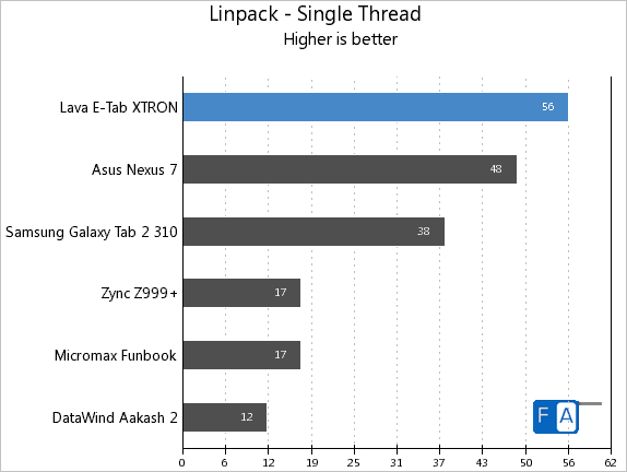 Lava E-Tab Xtron Linpack Single Thread