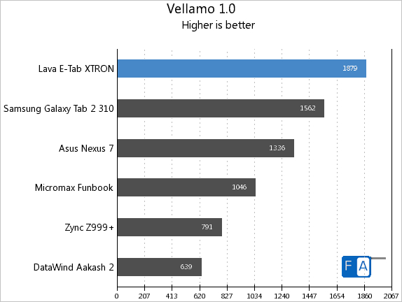 Lava E-Tab Xtron Vellamo 1.0