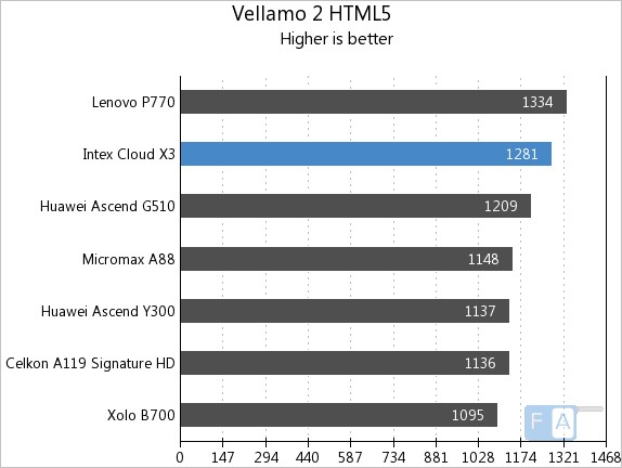 Intex Cloud X3 Vellamo HTML5