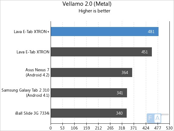 Lava E-Tab XTRON+ Vellamo Metal