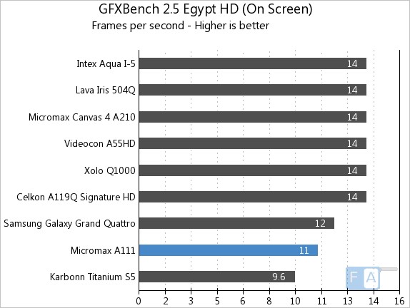 Micromax A111 GFXBench 2.5 Egypt OnScreen
