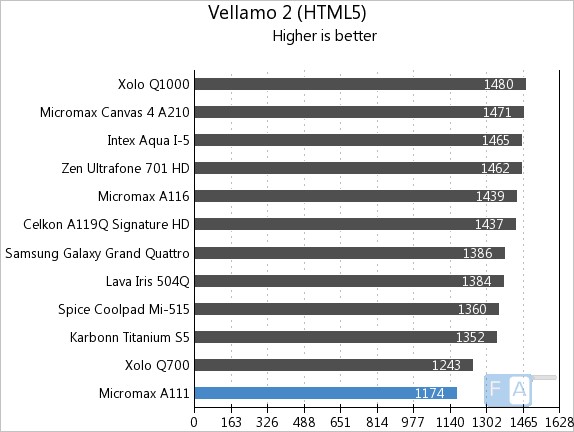 Micromax A111 Vellamo 2 HTML5