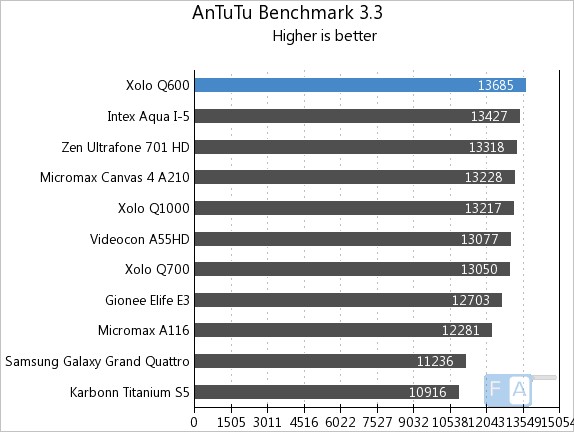 Xolo Q600 AnTuTu 3.3