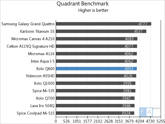 Xolo Q600 Quadrant