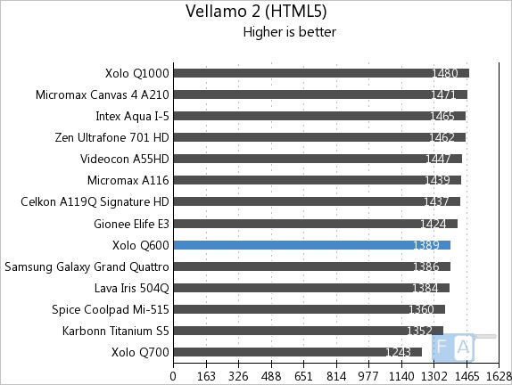 Xolo Q600 Vellamo 2 HTML5