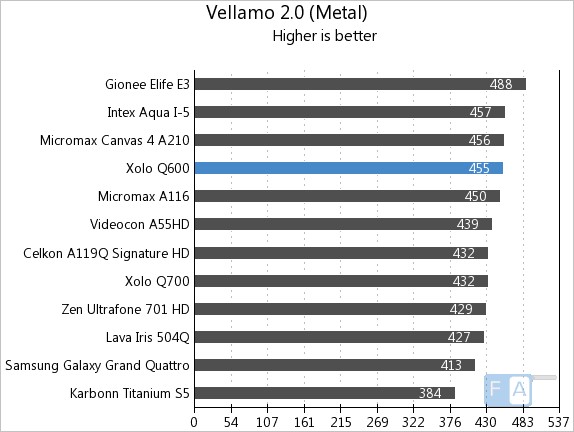 Xolo Q600 Vellamo 2 Metal