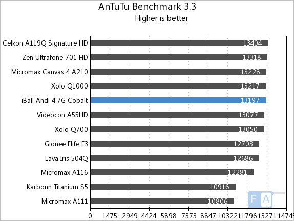 iBall Andi 4.7G Cobalt AnTuTu 3.3