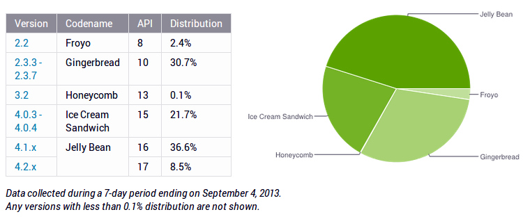 Android Distribution August 2013
