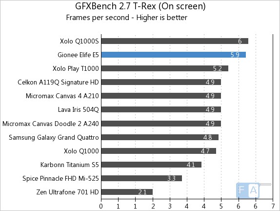 Gionee Elife E5 GFXBench 2.7 T-Rex OnScreen