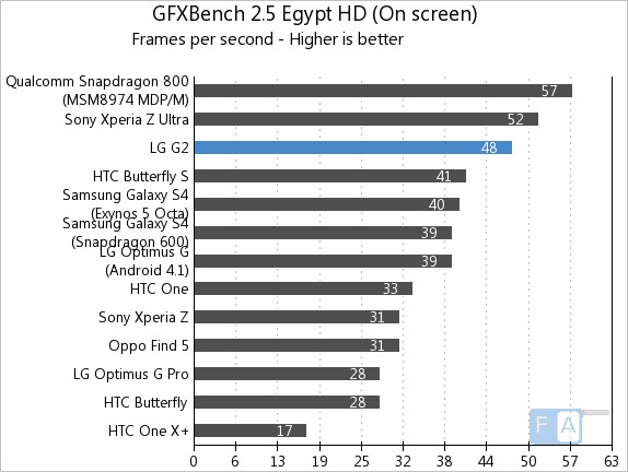 LG G2 GFXBench 2.5 Egypt OnScreen