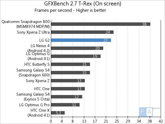 LG G2 GFXBench 2.7 T-Rex OnScreen