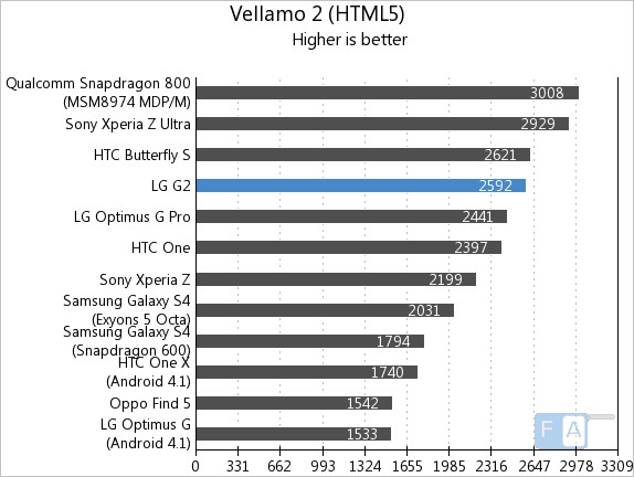 LG G2 Vellamo 2 HTML5