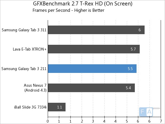 Samsung Galaxy Tab 3 211 GFXBench 2.7 T-Rex OnScreen