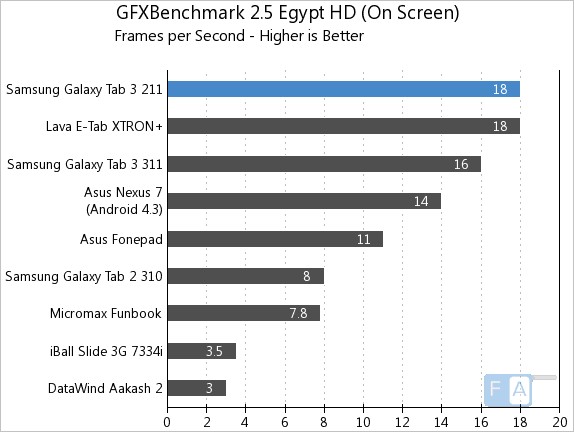 Samsung Galaxy Tab 3 211 GFXBench Egypt 2.5 OnScreen
