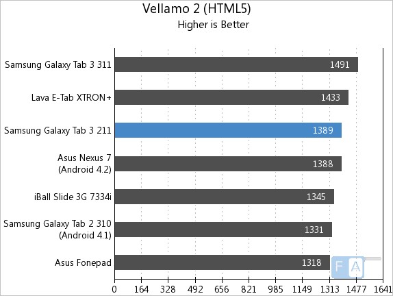 Samsung Galaxy Tab 3 211 Vellamo 2 HTML5