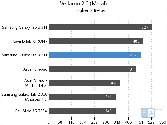 Samsung Galaxy Tab 3 211 Vellamo 2 Metal
