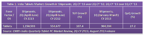 Table-1-India-Tablets-Market-2Q-CY-2013