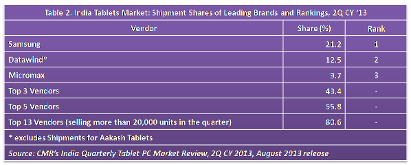 Table-2-India-Tablets-Market-2Q-CY-20133