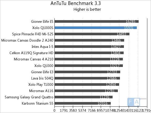 Xolo Q1000S AnTuTu 3.3