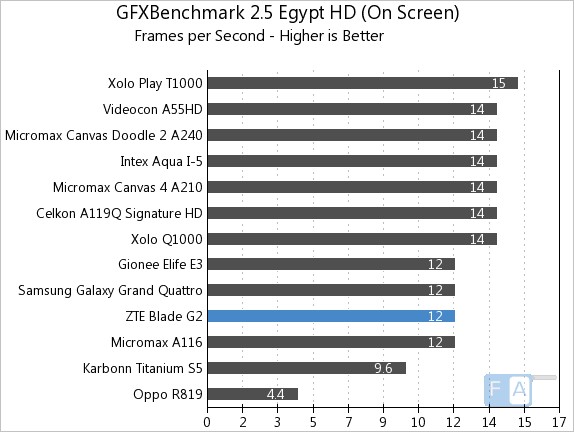 ZTE Blade G2 GFXBench 2.5 Egypt OnScreen