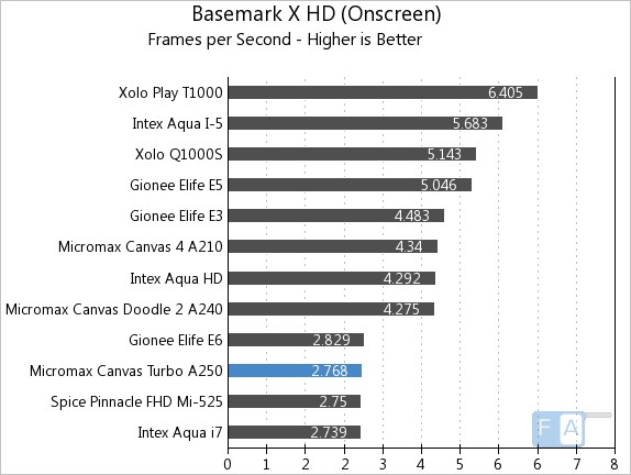 Micromax Canvas Turbo Basemark X OnScreen