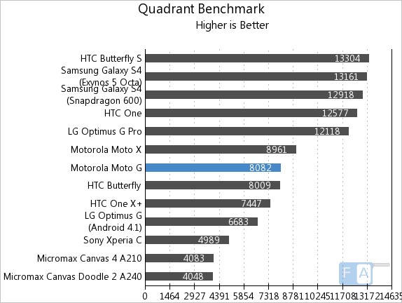 Motorola Moto G Quadrant