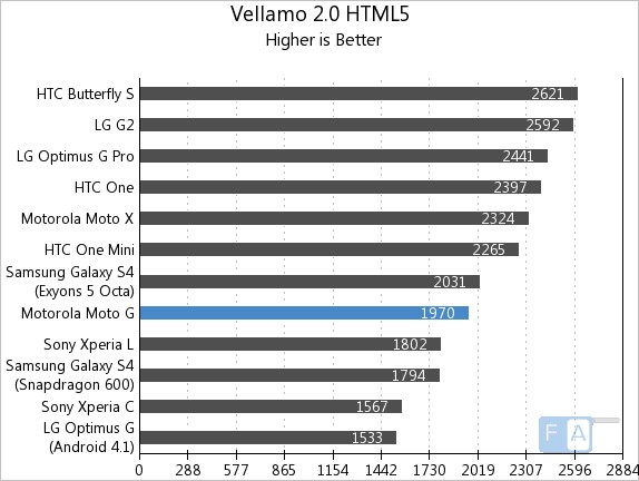 Motorola Moto G Vellamo 2 HTML5