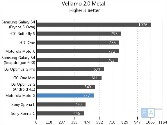 Motorola Moto G Vellamo 2 Metal