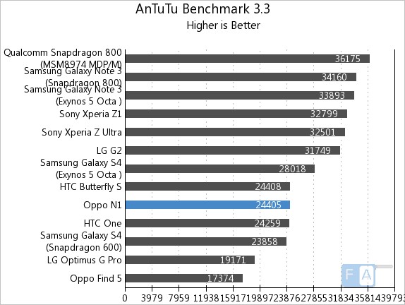 Oppo N1 AnTuTu Benchmark 3.3