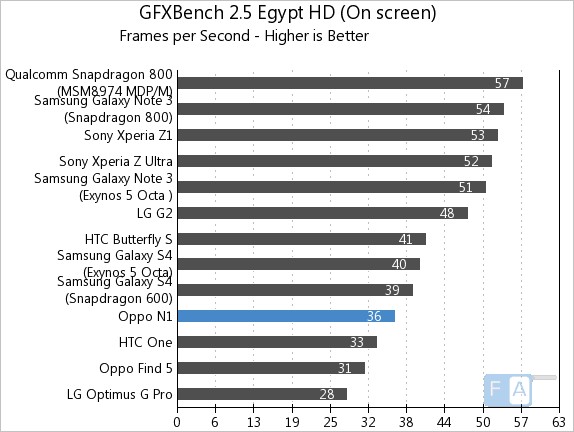 Oppo N1 GFXBench 2.5 Egypt OnScreen