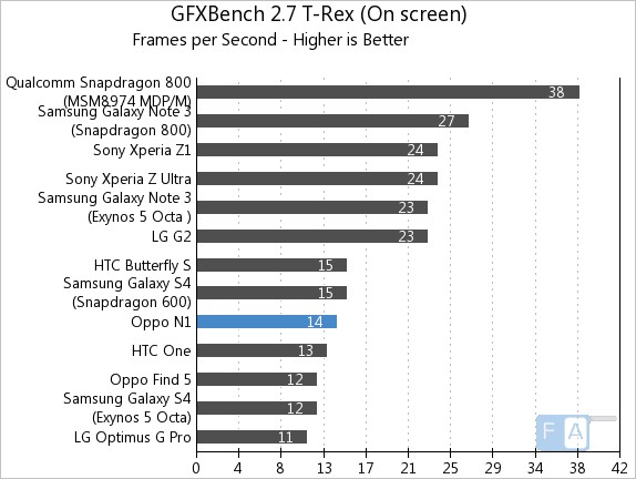 Oppo N1 GFXBench 2.7 T-Rex OnScreen