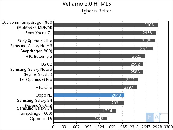 Oppo N1 Vellamo 2 HTML5