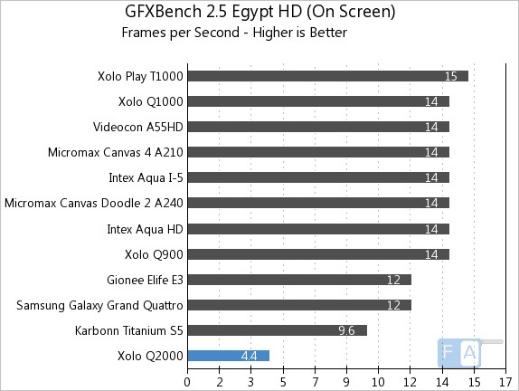 Xolo Q2000 GFXBench 2.5 Egypt OnScreen