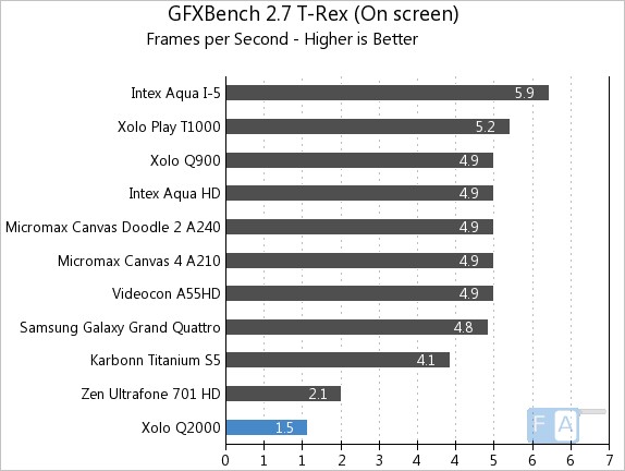 Xolo Q2000 GFXBench 2.7 T-Rex OnScreen