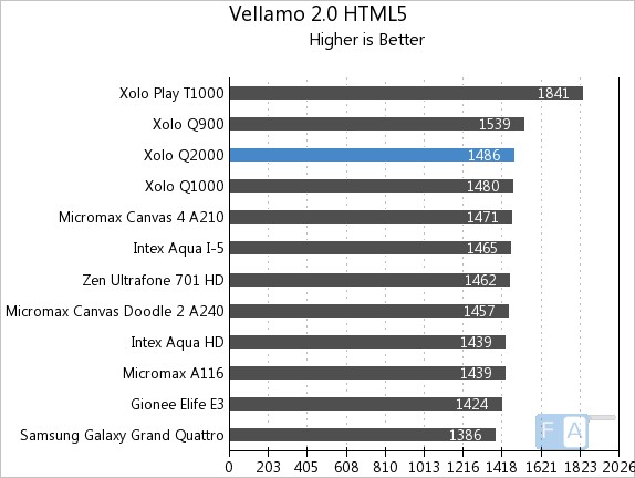 Xolo Q2000 Vellamo 2 HTML5
