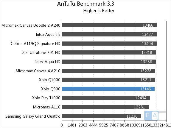 Xolo Q900 AnTuTu Benchmark 3.3