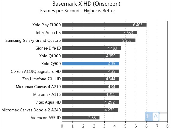 Xolo Q900 Basemark X OnScreen