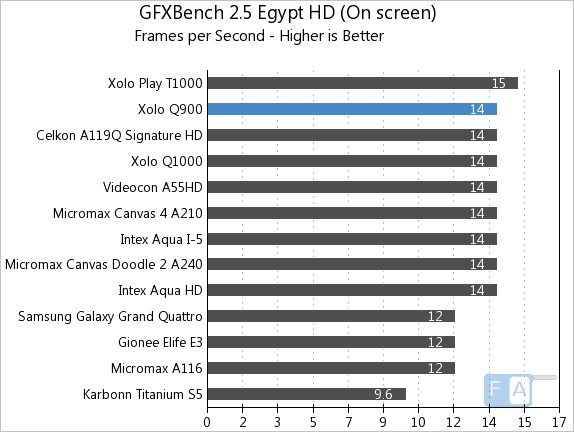 Xolo Q900 GFXBench 2.5 Egypt OnScreen