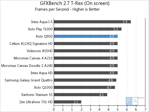Xolo Q900 GFXBench 2.7 T-Rex OnScreen
