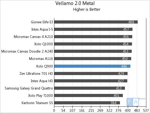 Xolo Q900 Vellamo 2 Metal