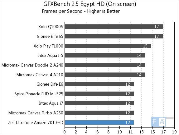 Zen Ultrafone 701 FHD GFXBench 2.5 Egypt OnScreen