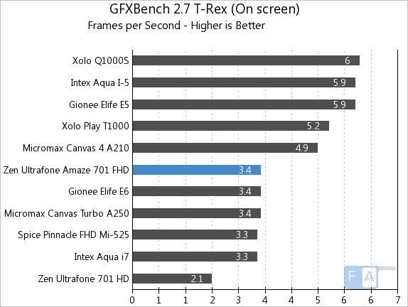Zen Ultrafone 701 FHD GFXBench 2.7 T-Rex OnScreen