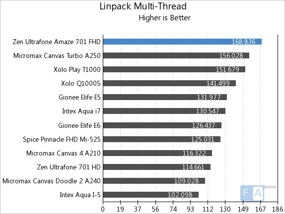 Zen Ultrafone 701 FHD Linpack Multi-thread